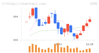 日本ギア工業(6356)の日足チャート