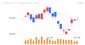 オルガノ(6368)の日足チャート