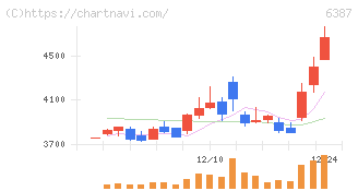 サムコ(6387)の日足チャート