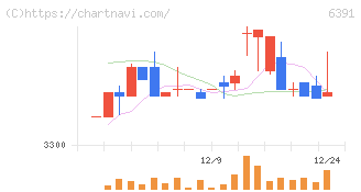 加地テック(6391)の日足チャート