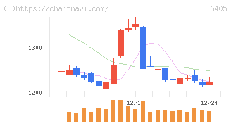 鈴茂器工(6405)の日足チャート