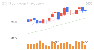 モリタホールディングス(6455)の日足チャート