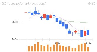 セガサミーホールディングス(6460)の日足チャート