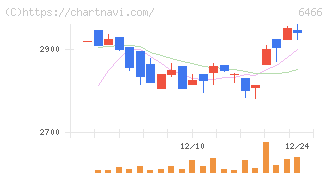 ＴＶＥ(6466)の日足チャート