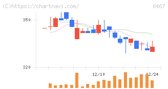 ニチダイ(6467)の日足チャート
