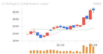 放電精密加工研究所(6469)の日足チャート