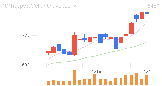 日本トムソン(6480)の日足チャート