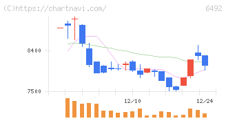 岡野バルブ製造(6492)の日足チャート