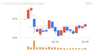 ＮＩＴＴＡＮ(6493)の日足チャート