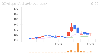 宮入バルブ製作所(6495)の日足チャート