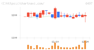 ハマイ(6497)の日足チャート