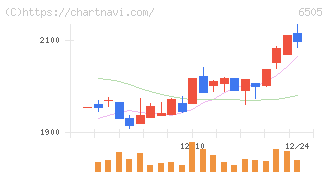東洋電機製造(6505)の日足チャート