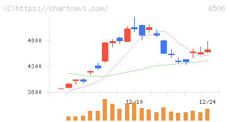安川電機(6506)の日足チャート
