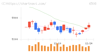 明電舎(6508)の日足チャート