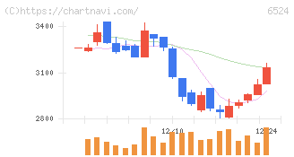 湖北工業(6524)の日足チャート