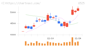 ＫＯＫＵＳＡＩ　ＥＬＥＣＴＲＩＣ(6525)の日足チャート