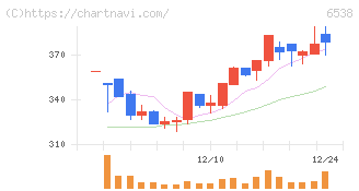 ディスラプターズ(6538)の日足チャート
