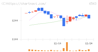 日宣(6543)の日足チャート