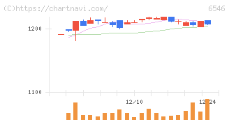 フルテック(6546)の日足チャート
