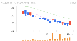 ＧａｍｅＷｉｔｈ(6552)の日足チャート