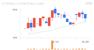 ＭＳ＆Ｃｏｎｓｕｌｔｉｎｇ(6555)の日足チャート