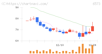 アジャイルメディア・ネットワーク(6573)の日足チャート
