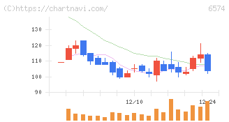 コンヴァノ(6574)の日足チャート