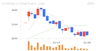 ライトアップ(6580)の日足チャート