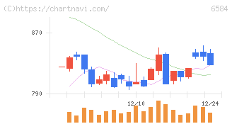 三桜工業(6584)の日足チャート