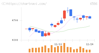 マキタ(6586)の日足チャート