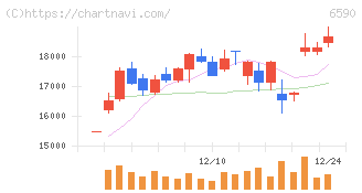 芝浦メカトロニクス(6590)の日足チャート