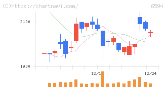 ニデック(6594)の日足チャート