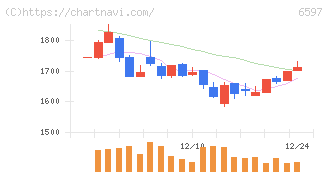 ＨＰＣシステムズ(6597)の日足チャート