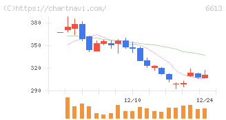 ＱＤレーザ(6613)の日足チャート