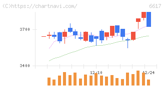 東光高岳(6617)の日足チャート