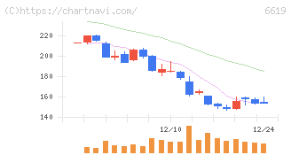 ダブル・スコープ(6619)の日足チャート
