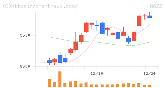 ダイヘン(6622)の日足チャート