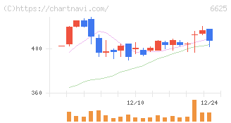 ＪＡＬＣＯホールディングス(6625)の日足チャート