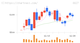 テラプローブ(6627)の日足チャート