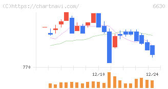 ヤーマン(6630)の日足チャート