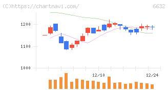 ＪＶＣケンウッド(6632)の日足チャート