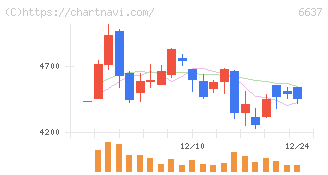 寺崎電気産業(6637)の日足チャート