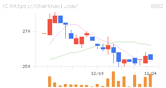 ユビテック(6662)の日足チャート