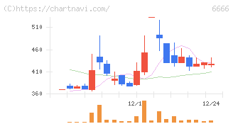 リバーエレテック(6666)の日足チャート