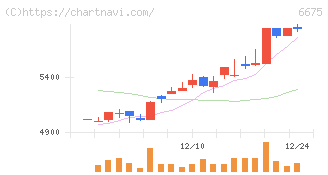 サクサ(6675)の日足チャート