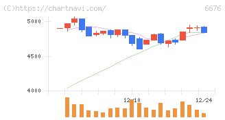 バッファロー(6676)の日足チャート