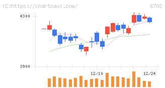 富士通(6702)の日足チャート
