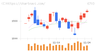 ＯＫＩ(6703)の日足チャート