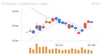 サンケン電気(6707)の日足チャート