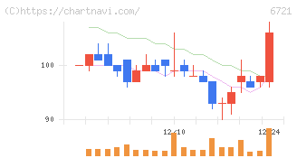 ウインテスト(6721)の日足チャート